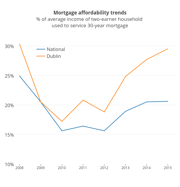 <b>Mortgage affordability trends<br></b>% of average income of two-earner household <br>used to service 30-year mortgage