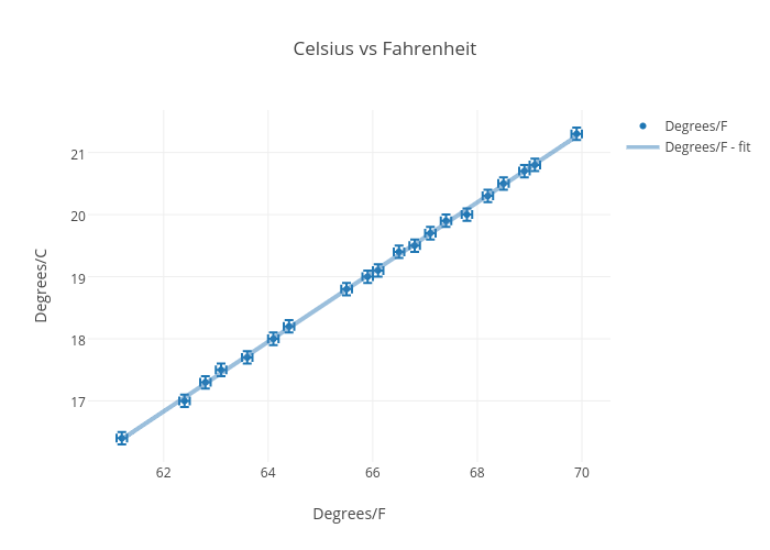 Centigrade Versus Fahrenheit Chart