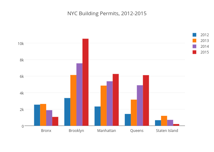 NYC Building Permits, 2012-2015
