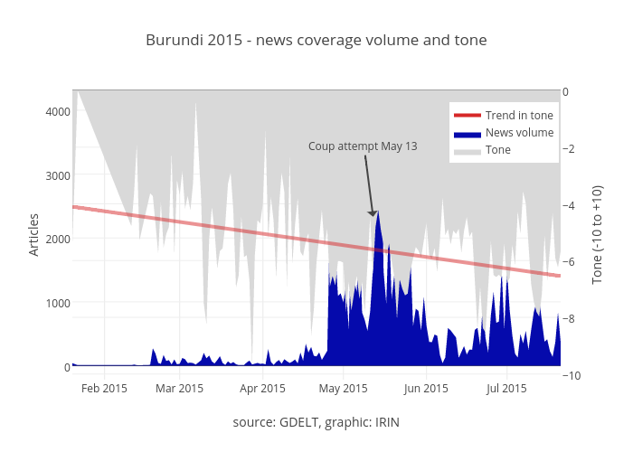 Burundi 2015 - news coverage volume and tone