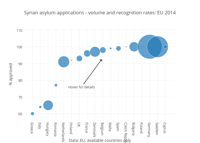 Syrian asylum applications - volume and recognition rates: EU 2014