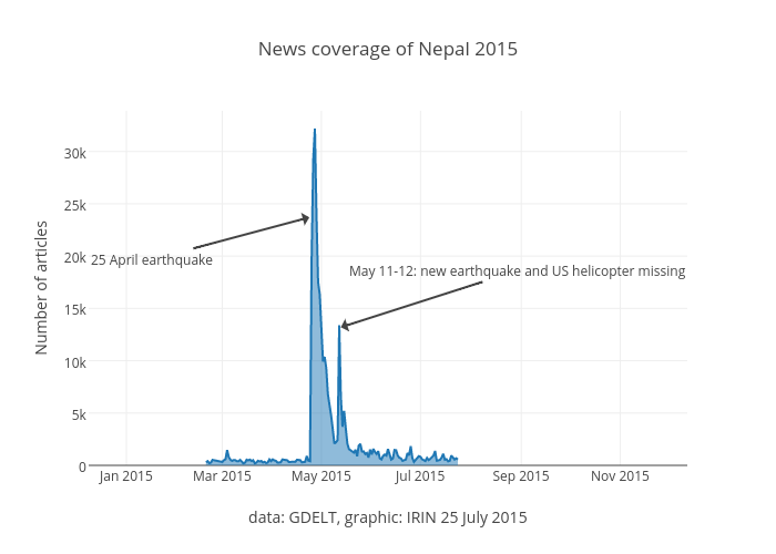 News coverage of Nepal 2015