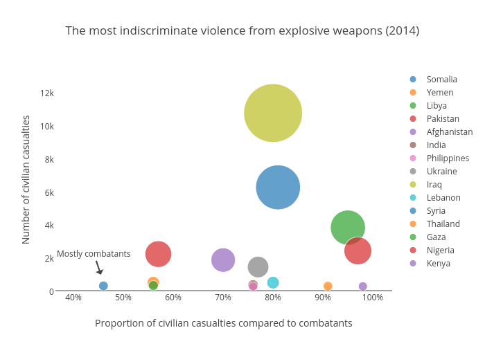 The most indiscriminate violence from explosive weapons (2014)
