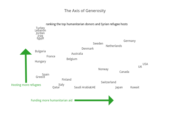 The Axis of Generosity