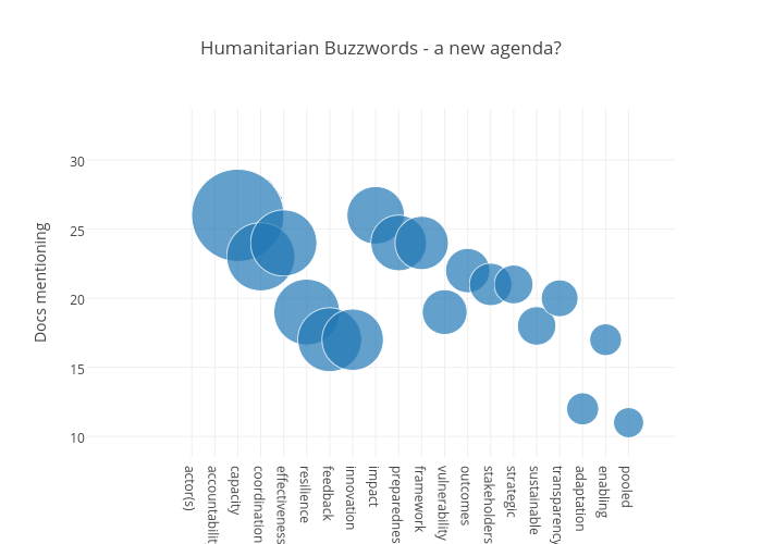 Humanitarian Buzzwords - a new agenda?