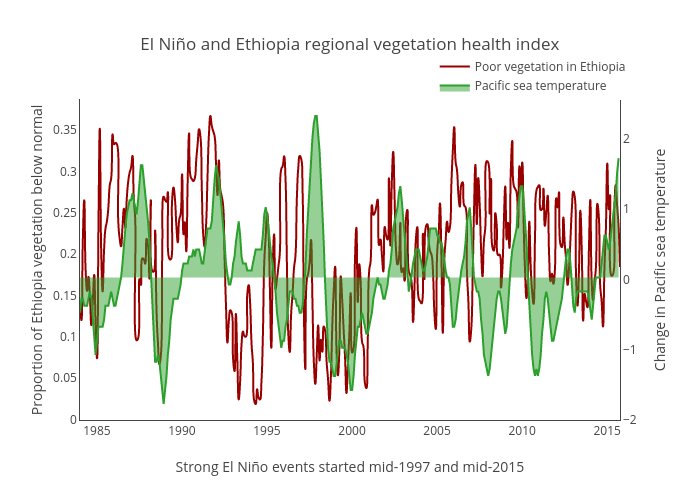 El Niño and Ethiopia vegetation health index