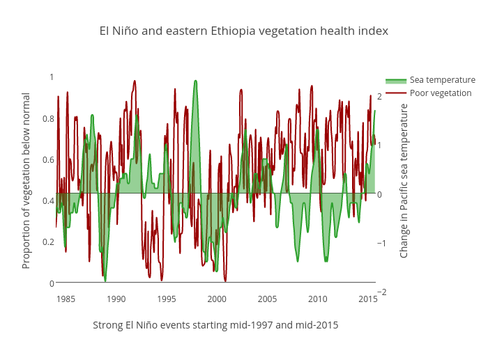 El Niño and eastern Ethiopia regional vegetation health index