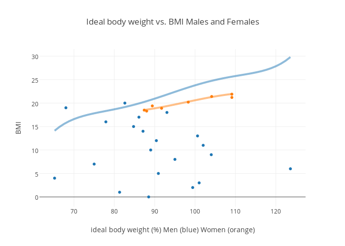 Ideal Body Weight Chart Female