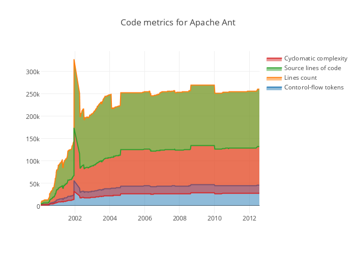 Code metrics for Apache Ant