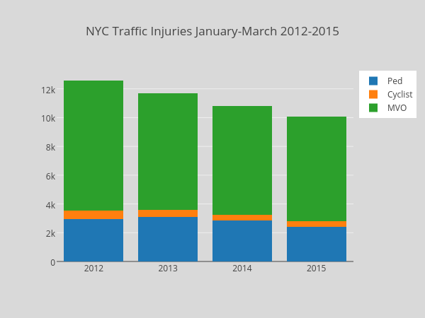 NYC Traffic Injuries January-March 2012-2015