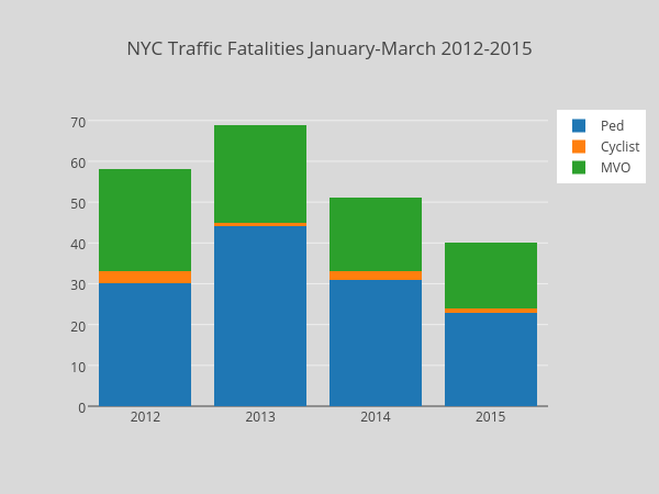 NYC Traffic Fatalities January-March 2012-2015