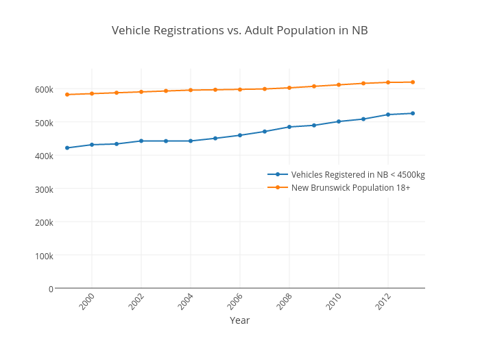 Vehicle Registrations vs. Adult Population in NB