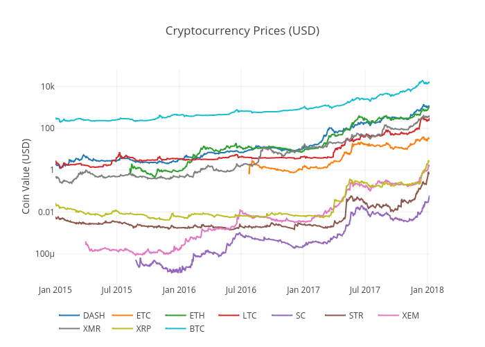 Cryptocurrency Price Comparison Chart