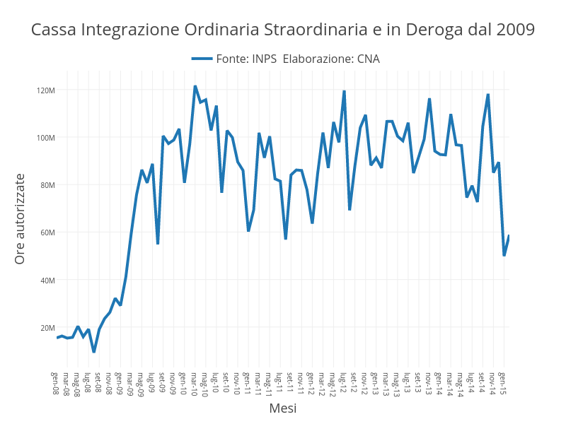 Cassa Integrazione Ordinaria Straordinaria e in Deroga dal 2009