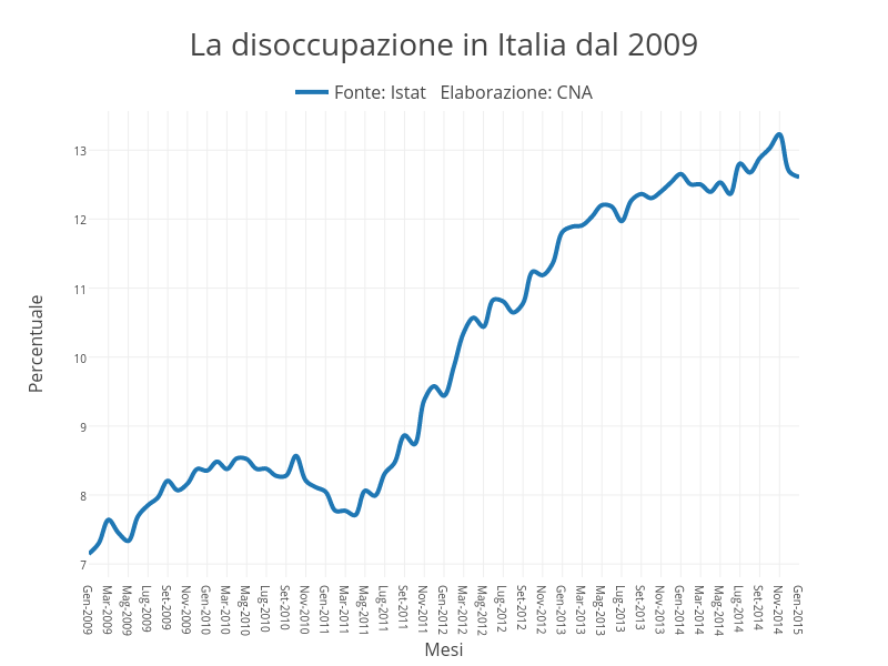 La disoccupazione in Italia dal 2009