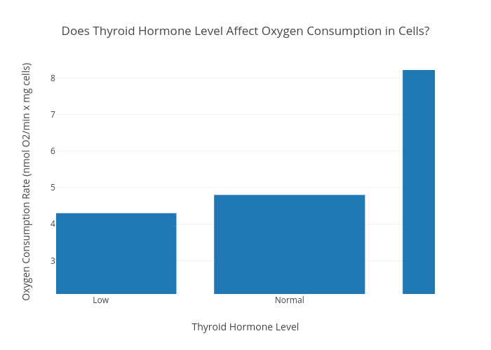 Thyroid Hormone Levels Chart