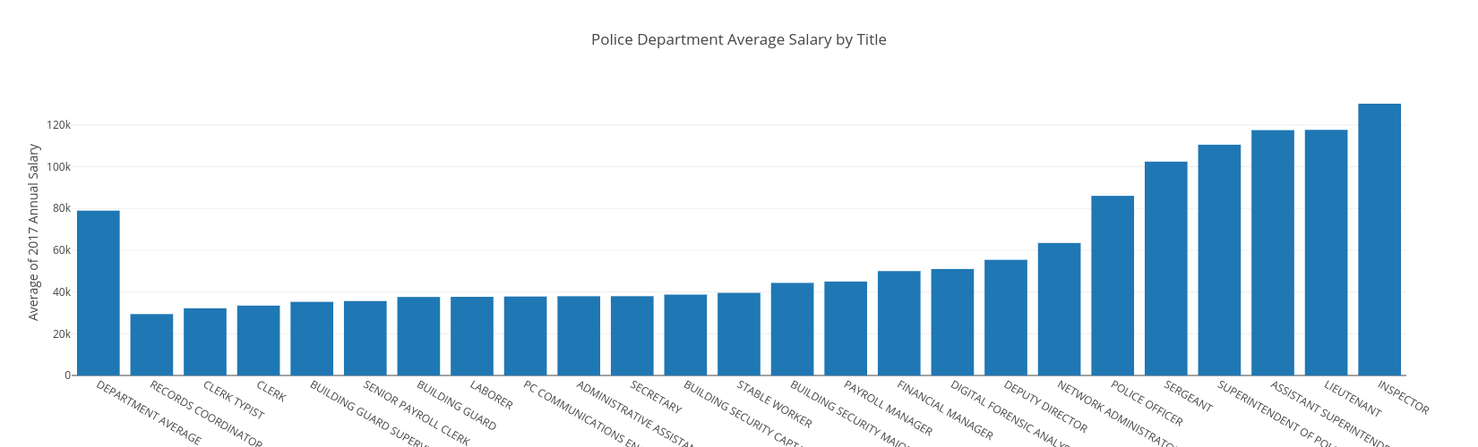Police Salary Chart