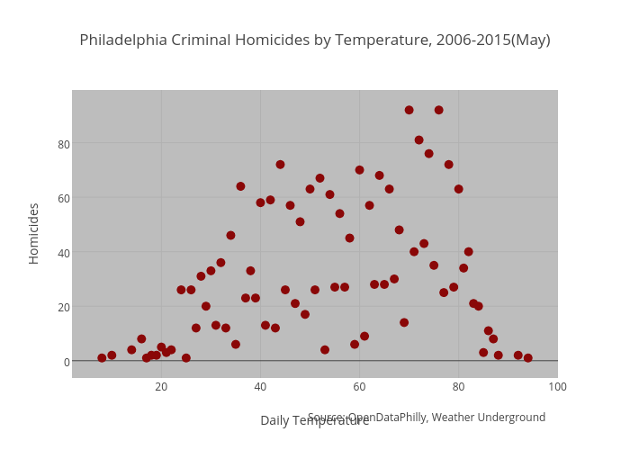 Philadelphia Criminal Homicides by Temperature, 2006-2015(May)