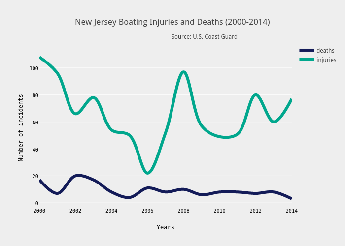 New Jersey Boating Injuries and Deaths (2000-2014)
