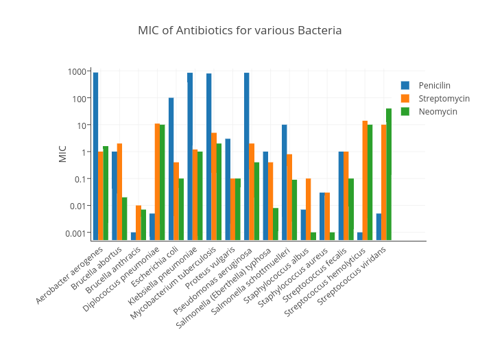Antibiotic Mic Chart