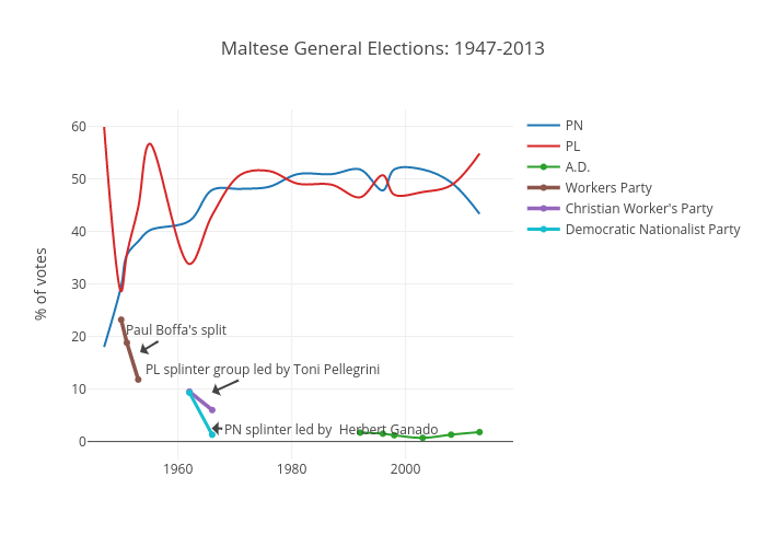 General Elections 1947-2013