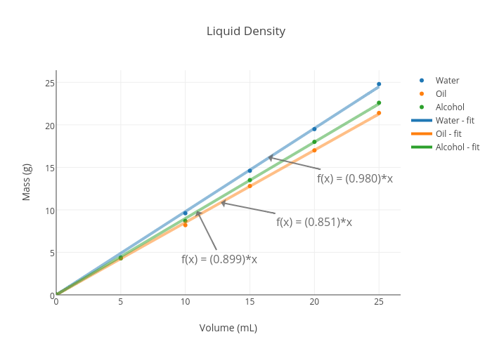 Liquid Density Chart G Ml