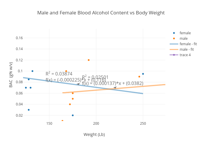 Body Weight Bac Chart