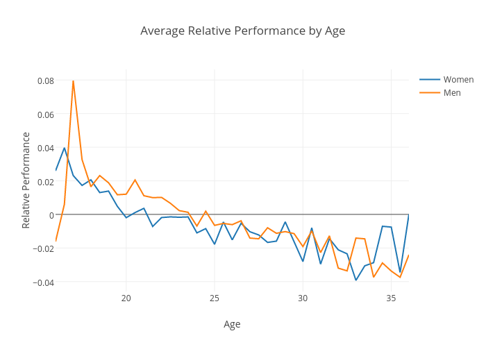 Relative Performance Chart