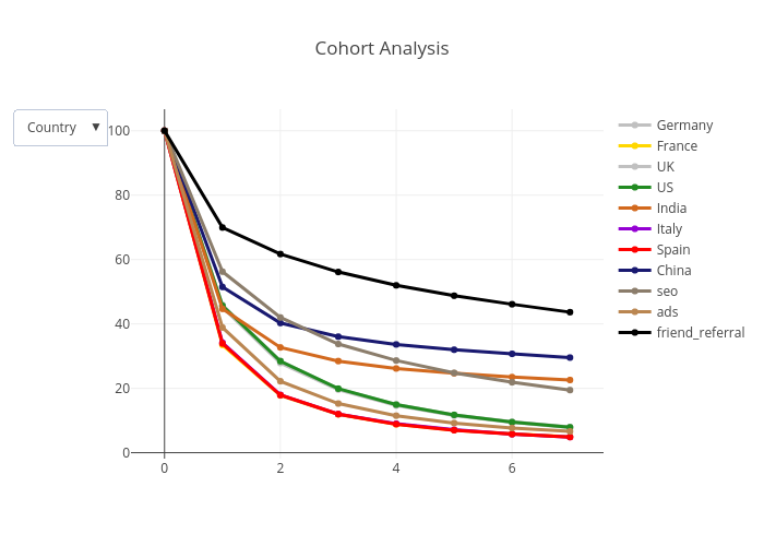 Cohort Analysis Chart