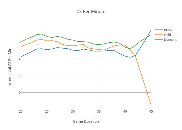Cs Chart
