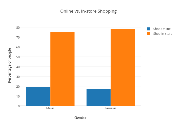 Online Shopping Chart