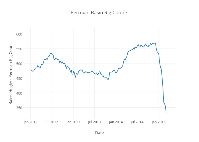 Rig Count Chart