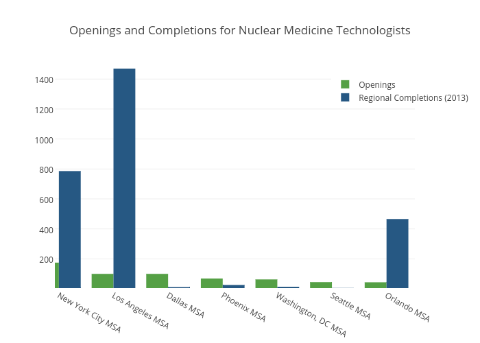 openings and completions for nuclear medicine technologists