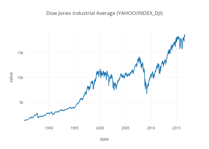 Dow Jones Industrial Average (YAHOO/INDEX_DJI) | scatter ...