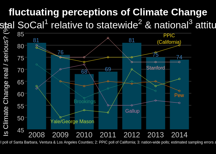 <b>fluctuating perceptions of Climate Change</b><br>coastal SoCal<sup>1</sup> relative to statewide<sup>2</sup> & national<sup>3</sup> attitudes