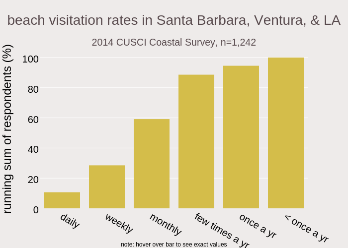 beach visitation rates in Santa Barbara, Ventura, & LA<br><sub>2014 CUSCI Coastal Survey, n=1,242</sub>