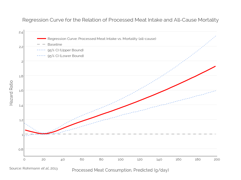 
Regression Curve for the Relation of Processed Meat Intake and All-Cause Mortality