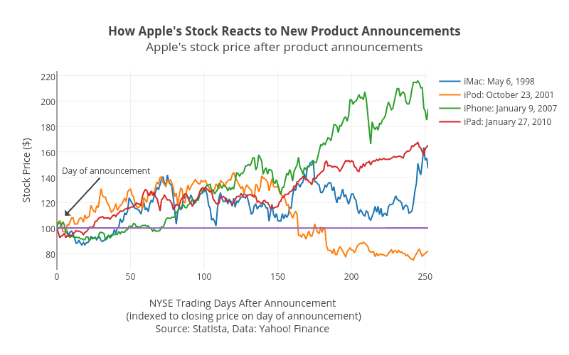 <b>How Apple's Stock Reacts to New Product Announcements</b><br>Apple's stock price after product announcements 