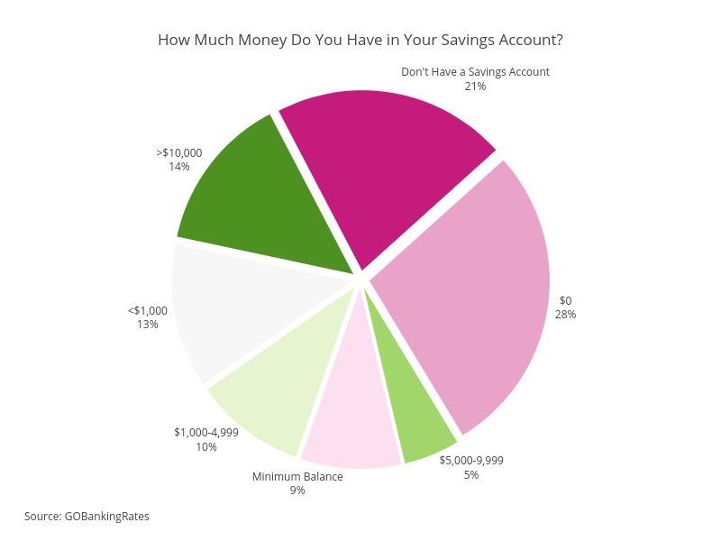 How Much Money Do You Have in Your Savings Account?