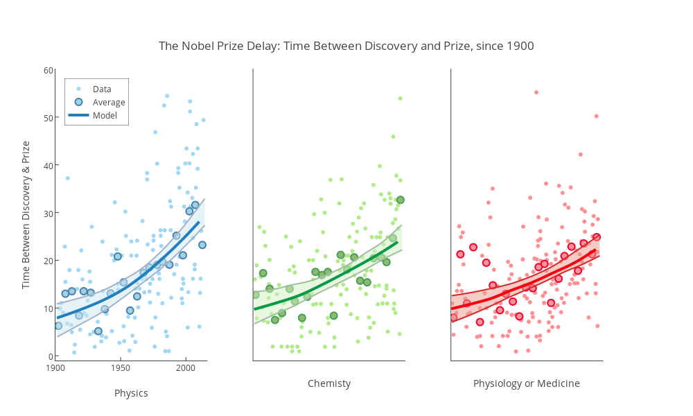 <br>The Nobel Prize Delay: Time Between Discovery and Prize, since 1900