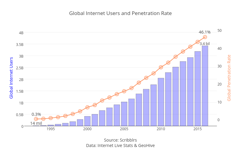 Internet Penetration Rates 72