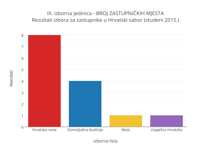III. izborna jedinica - BROJ ZASTUPNIČKIH MJESTA<br>Rezultati izbora za zastupnike u Hrvatski sabor (studeni 2015.)
