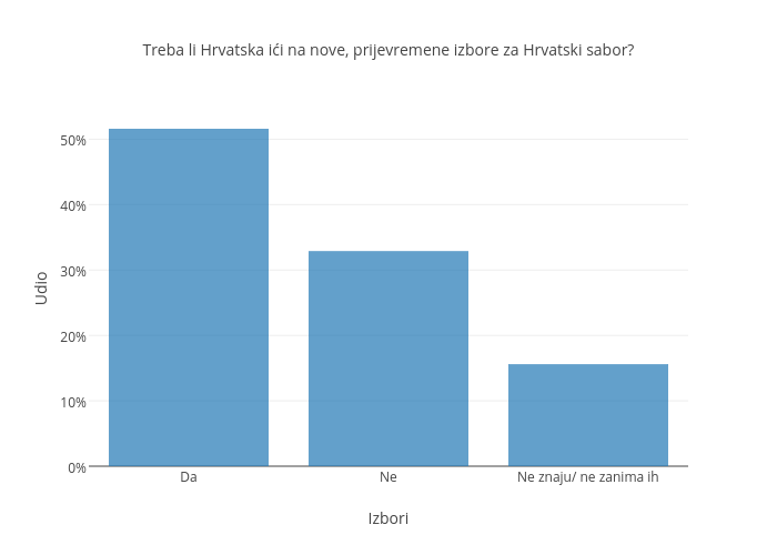 Treba li Hrvatska ići na nove, prijevremene izbore za Hrvatski sabor?