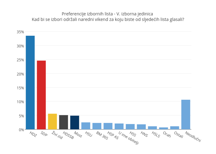 Preferencije izbornih lista - V. izborna jedinica <br>Kad bi se izbori održali naredni vikend za koju biste od sljedećih lista glasali?