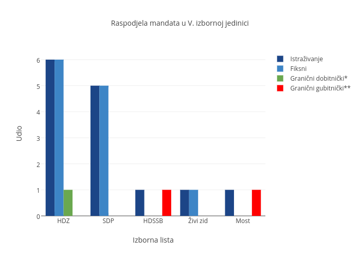 Raspodjela mandata u V. izbornoj jedinici