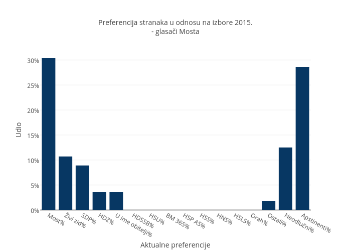 Preferencija stranaka u odnosu na izbore 2015.<br>- glasači Mosta