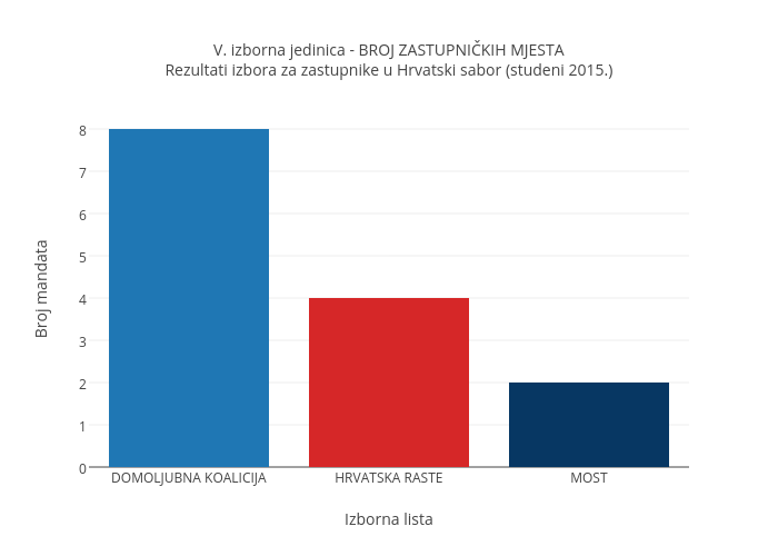 V. izborna jedinica - BROJ ZASTUPNIČKIH MJESTA<br>Rezultati izbora za zastupnike u Hrvatski sabor (studeni 2015.)