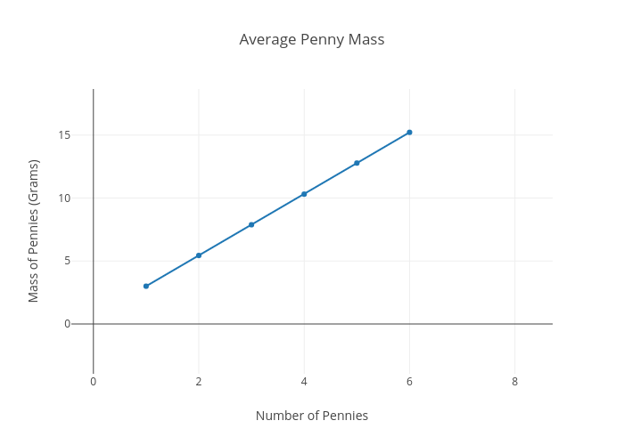 Penny Chart
