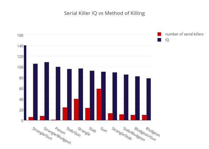 Serial Killer Chart: A Visual Reference of Charts | Chart Master