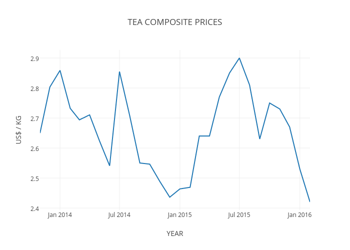 Tea Prices Chart